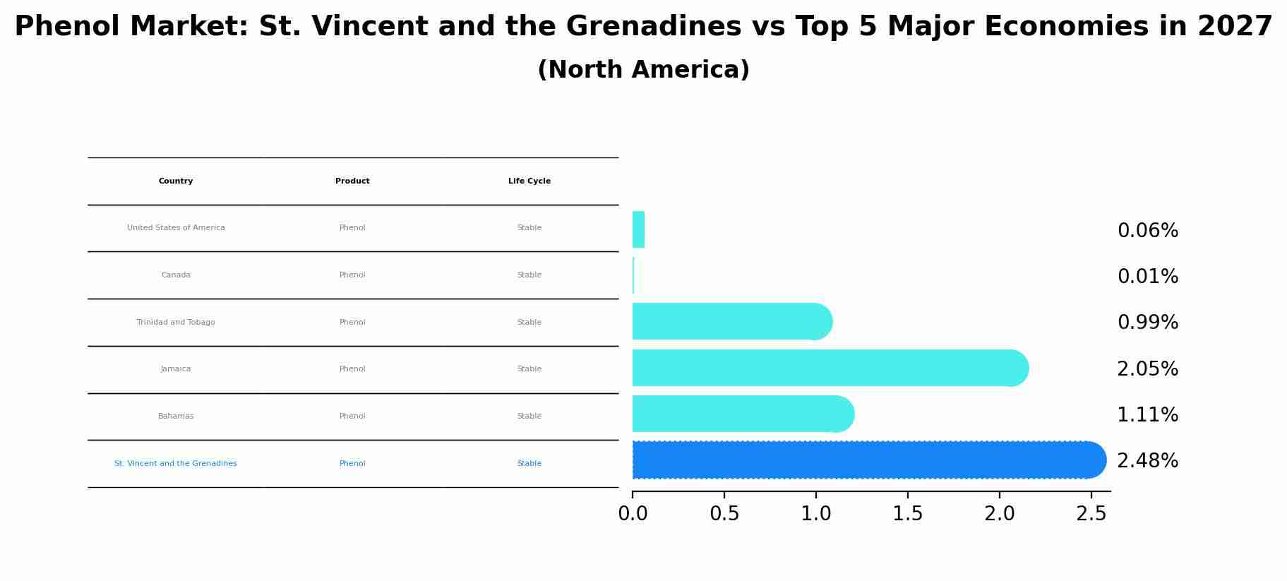 Phenol Market: St. Vincent and the Grenadines vs Top 5 Major Economies in 2027 (North America)